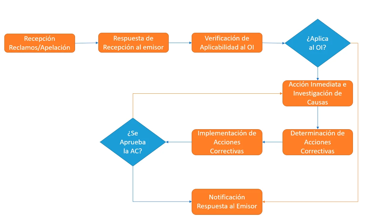 Proceso de Quejas y Apelaciones
